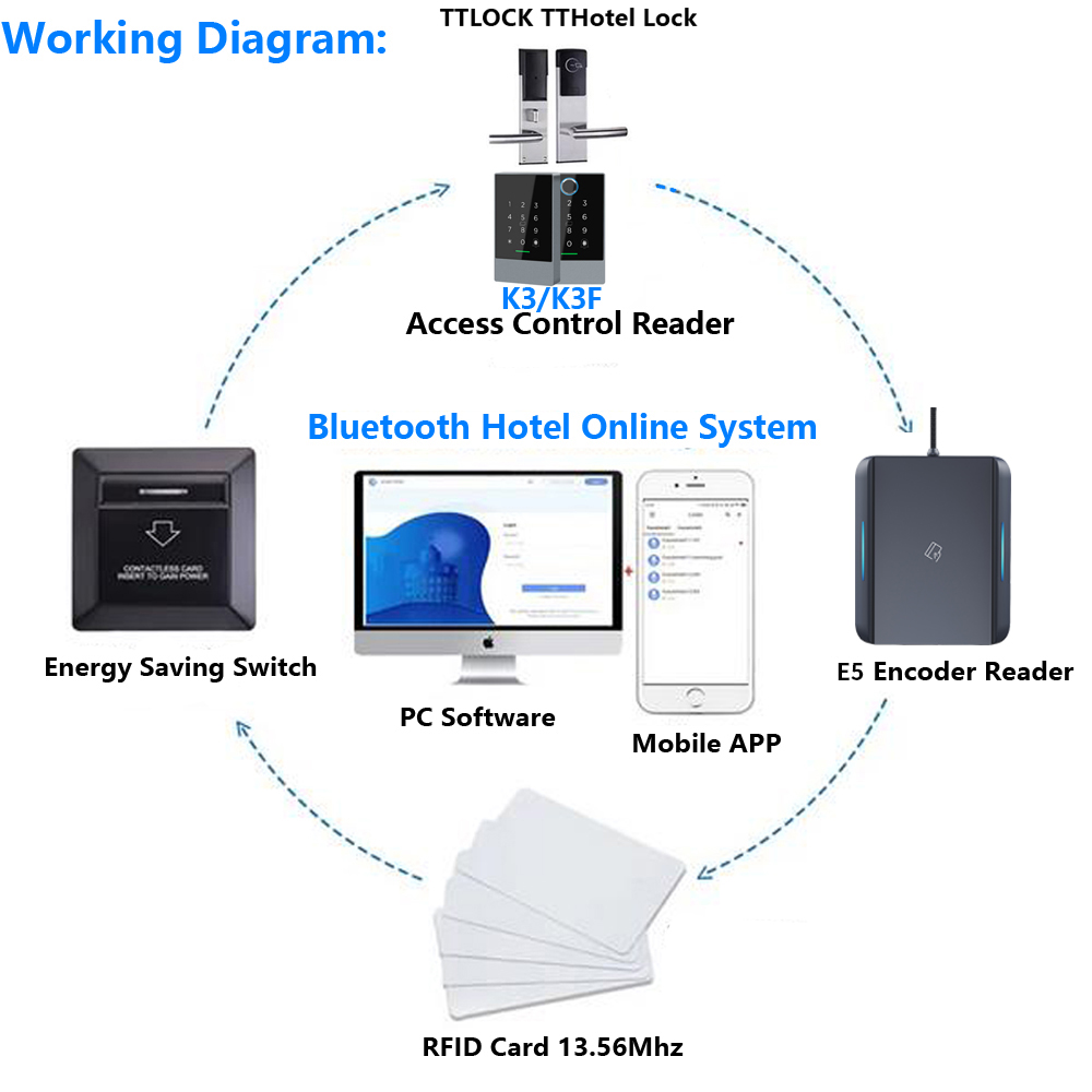 E5 Tthotel Кард-энкодер NFC 13 – обзор и цена Nfc Card Reader